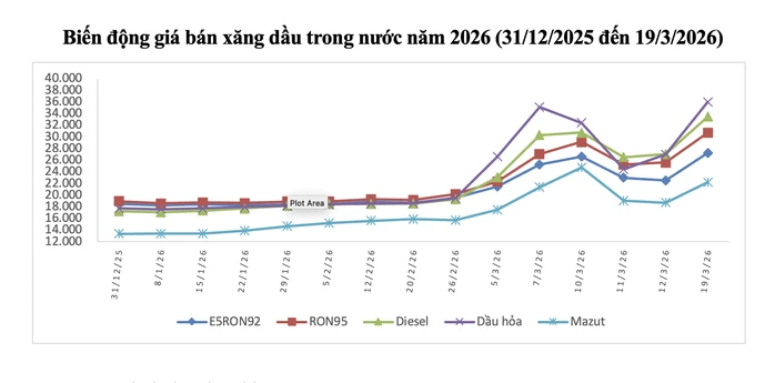 Biểu đồ biến động của giá xăng dầu từ ngày 31/12/2025 đến 19/3/2025.