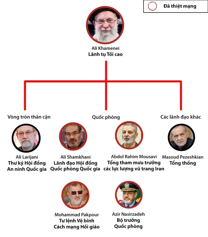 Tổn thất với bộ máy quyền lực của Iran.