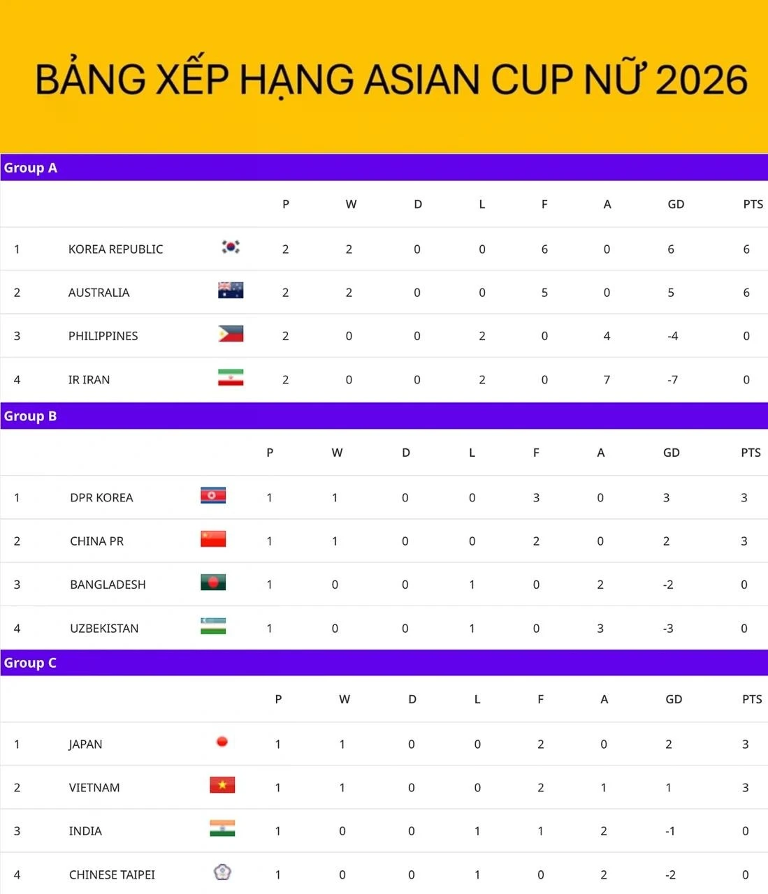 Bảng xếp hạng Asian Cup nữ 2026 mới nhất.