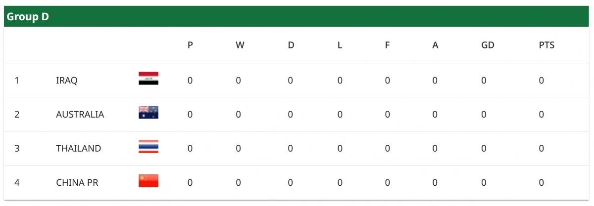 Bảng xếp hạng vòng chung kết U23 châu Á 2026 của bảng D.