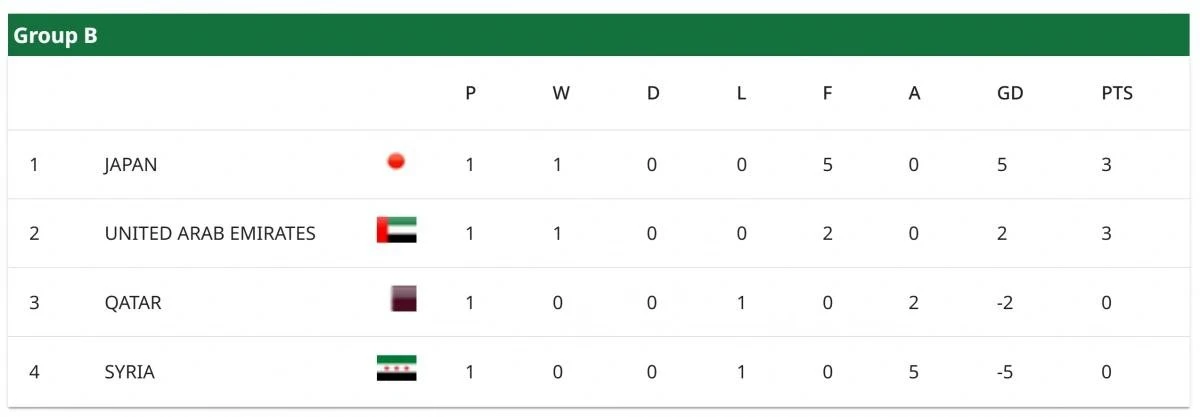 Bảng xếp hạng vòng chung kết U23 châu Á 2026 của bảng B.