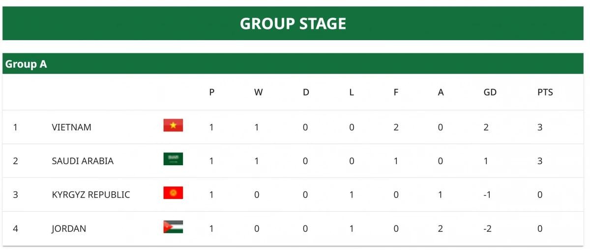 Bảng xếp hạng vòng chung kết U23 châu Á 2026 của bảng A.