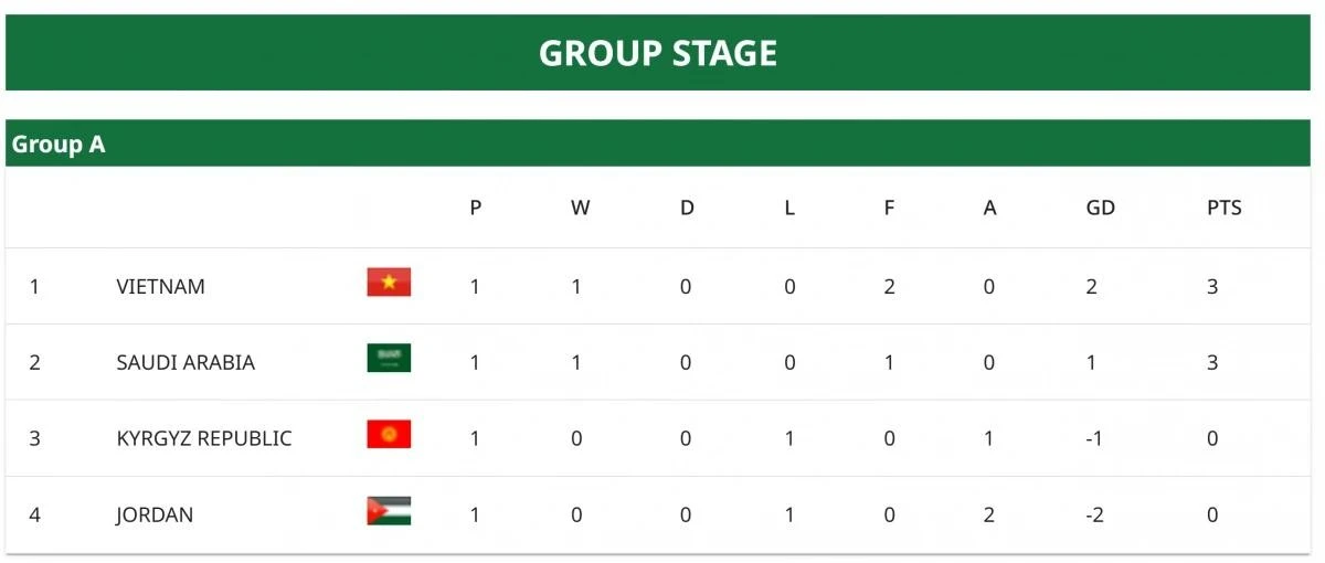 Bảng xếp hạng vòng chung kết U23 châu Á 2026 của bảng A.