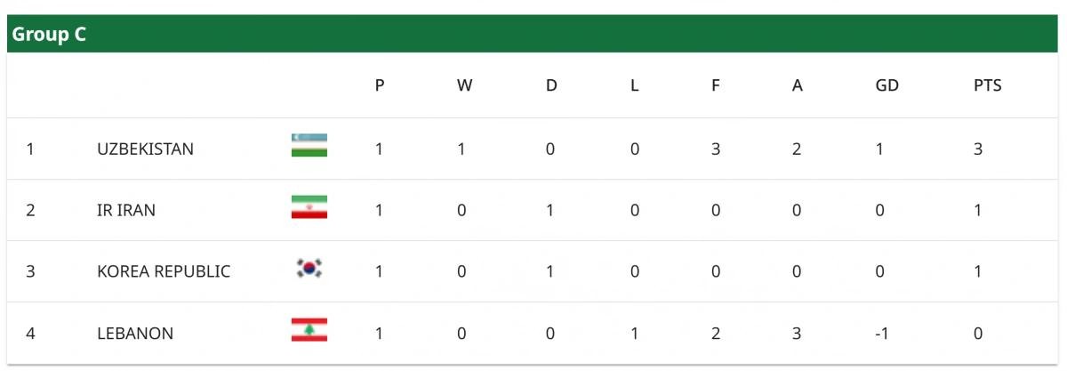 Bảng xếp hạng vòng chung kết U23 châu Á 2026 của bảng C.