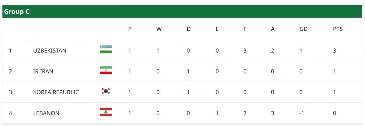 Bảng xếp hạng vòng chung kết U23 châu Á 2026 của bảng C.