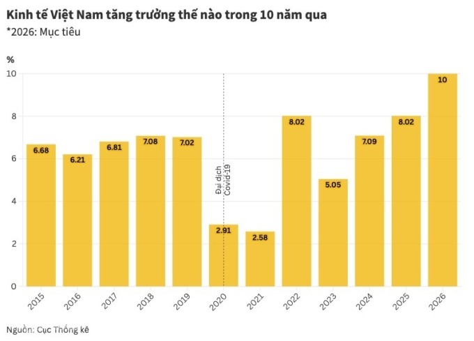 GDP Việt Nam trong 10 năm qua, mục tiêu 2026.
