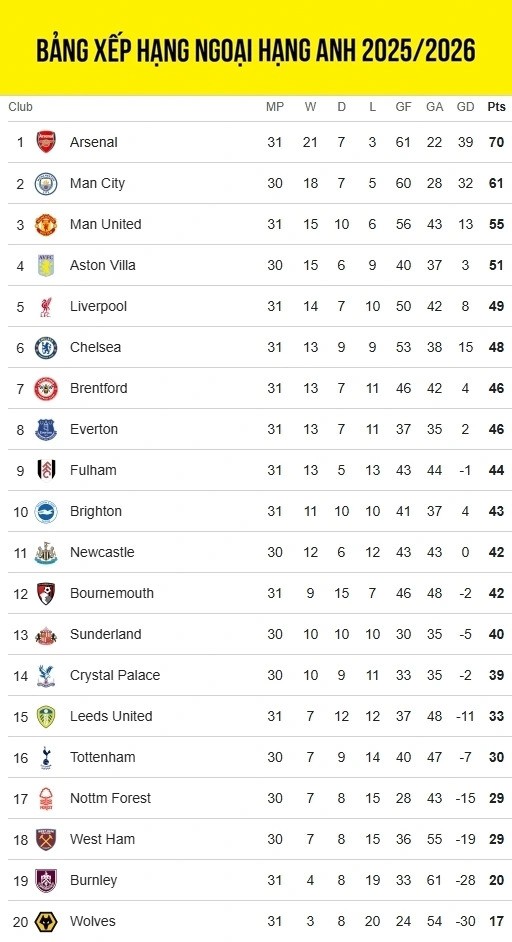 bang-xep-hang-ngoai-hang-anh-2025-2026-moi-nhat-1.jpg