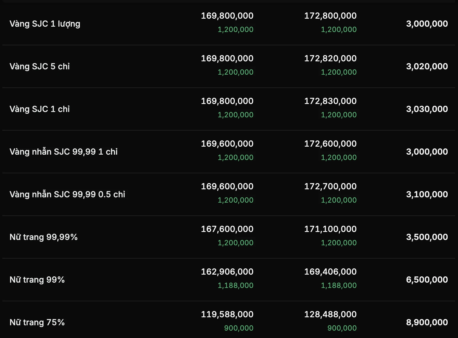 Giá vàng tăng 1,2 triệu đồng sau hơn 1 tiếng mở cửa giao dịch sáng 28/3. Ảnh chụp màn hình