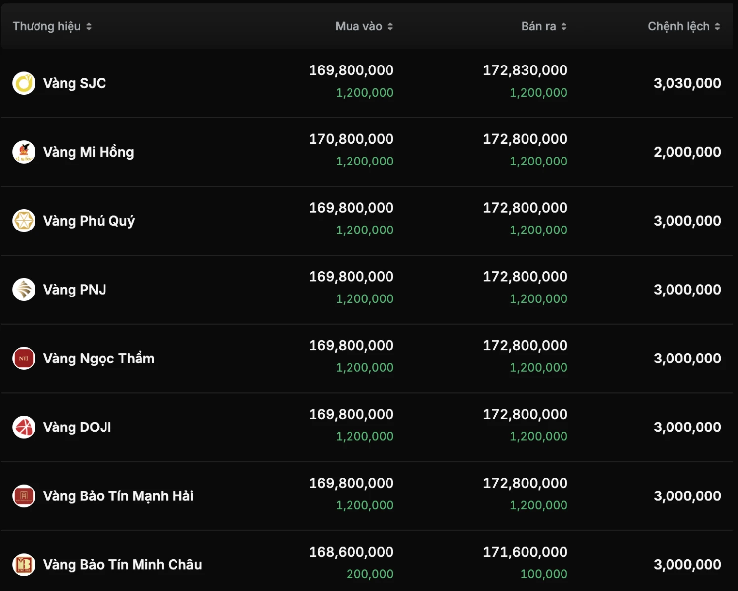 Giá vàng niêm yết tại các thương hiệu. Ảnh chụp màn hình