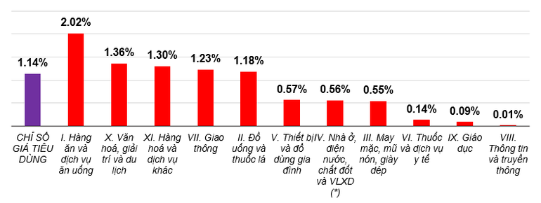 Tốc độ tăng CPI tháng 2/2026 so với tháng trước. (Nguồn: Cục Thống kê)
