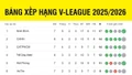 Bảng xếp hạng V-League mới nhất: Căng thẳng nhóm đầu, HAGL xếp cuối