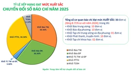 Báo và Phát thanh, Truyền hình Lào Cai xếp loại Xuất sắc về mức độ trưởng thành chuyển đổi số báo chí năm 2025