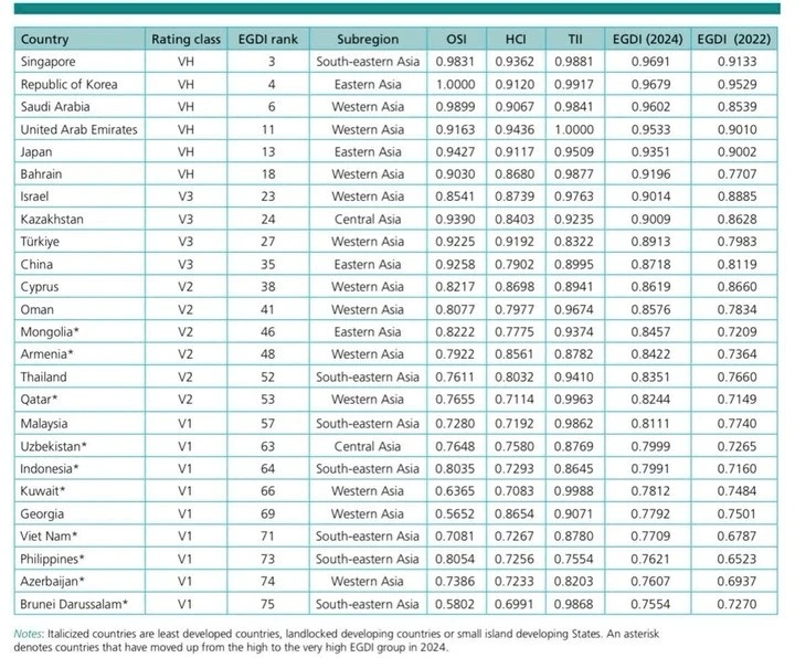 Bảng xếp hạng Chính phủ điện tử năm 2024.