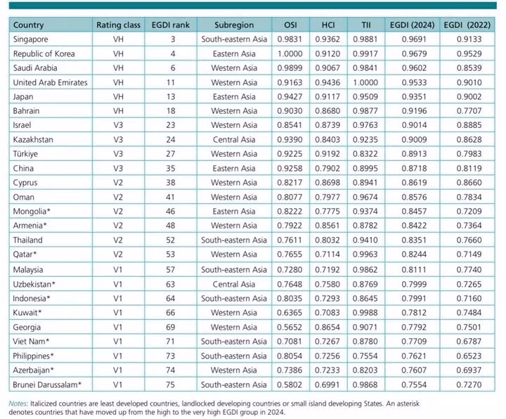 Bảng xếp hạng Chính phủ điện tử năm 2024.