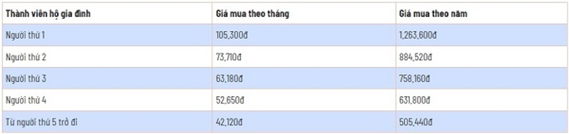 Mức đóng BHYT theo hộ gia đình. Nguồn: BHXH Việt Nam Mức đóng BHYT theo hộ gia đình. Nguồn: BHXH Việt Nam
