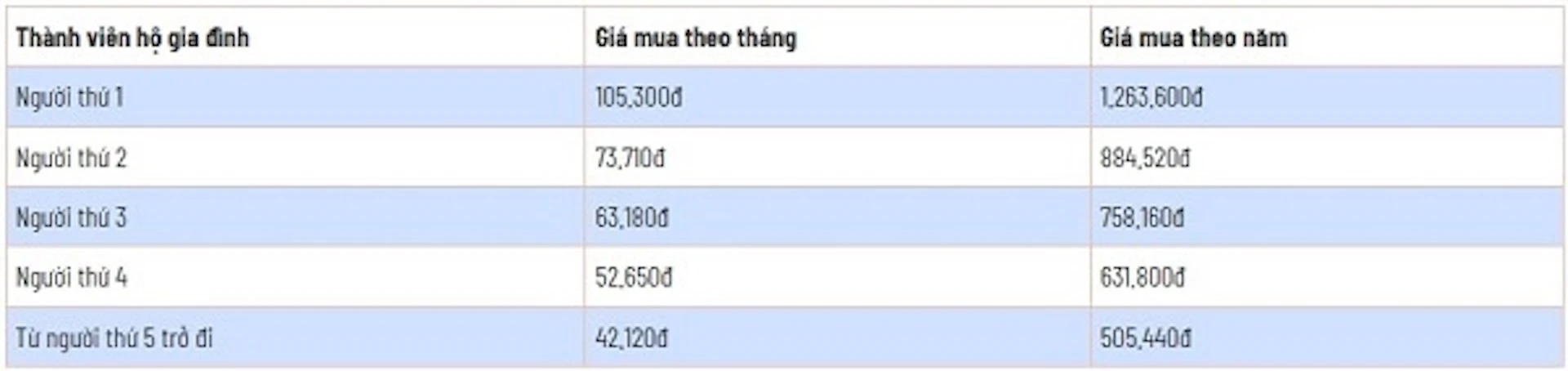 Mức đóng BHYT theo hộ gia đình. Nguồn: BHXH Việt Nam