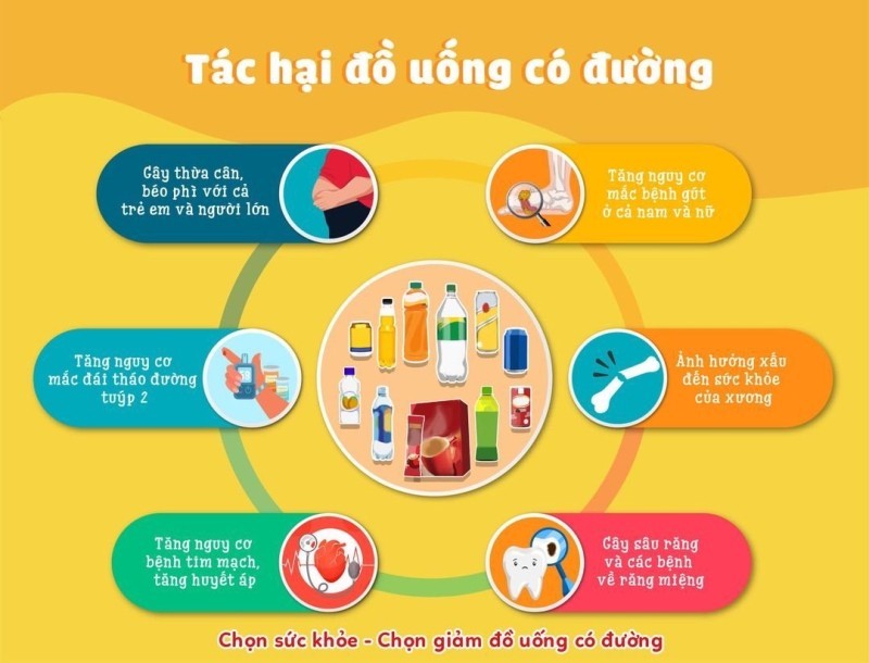 Tác hại của đồ uống có đường. Tác hại của đồ uống có đường.