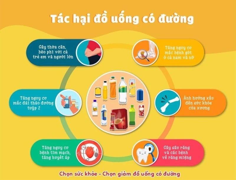 Tác hại của đồ uống có đường.