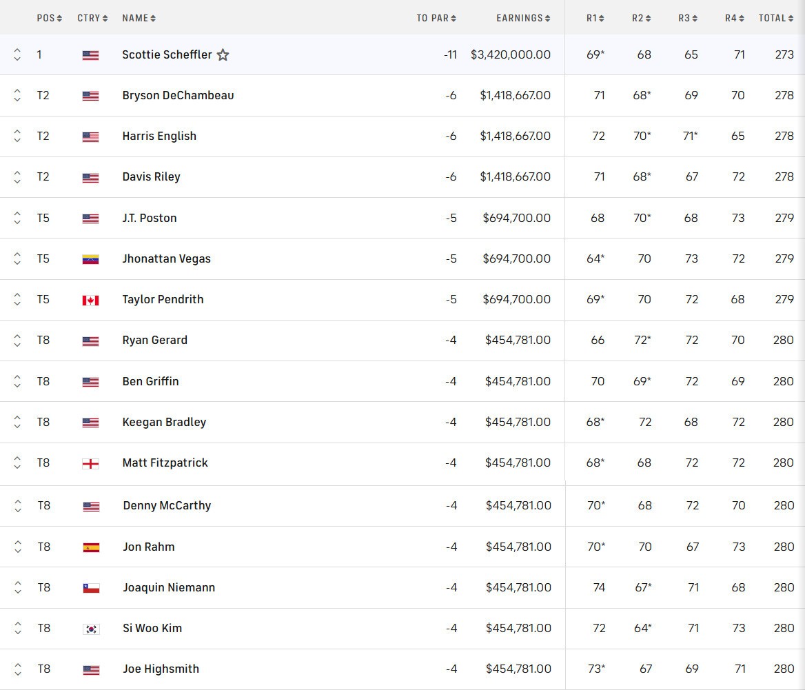 Kết quả và tiền thưởng PGA Championship 2025. pga-championship-vong-4-32847-1.jpg