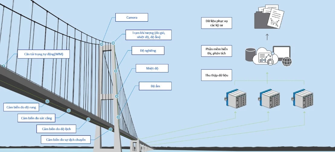Mô hình một hệ thống quan trắc sức khỏe cây cầu. Ảnh: Minh họa
