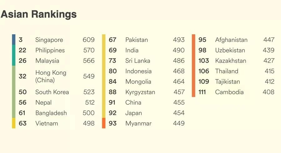 Trong bảng xếp hạng toàn cầu năm nay, Việt Nam đứng thứ 63 trên tổng số 116 quốc gia.