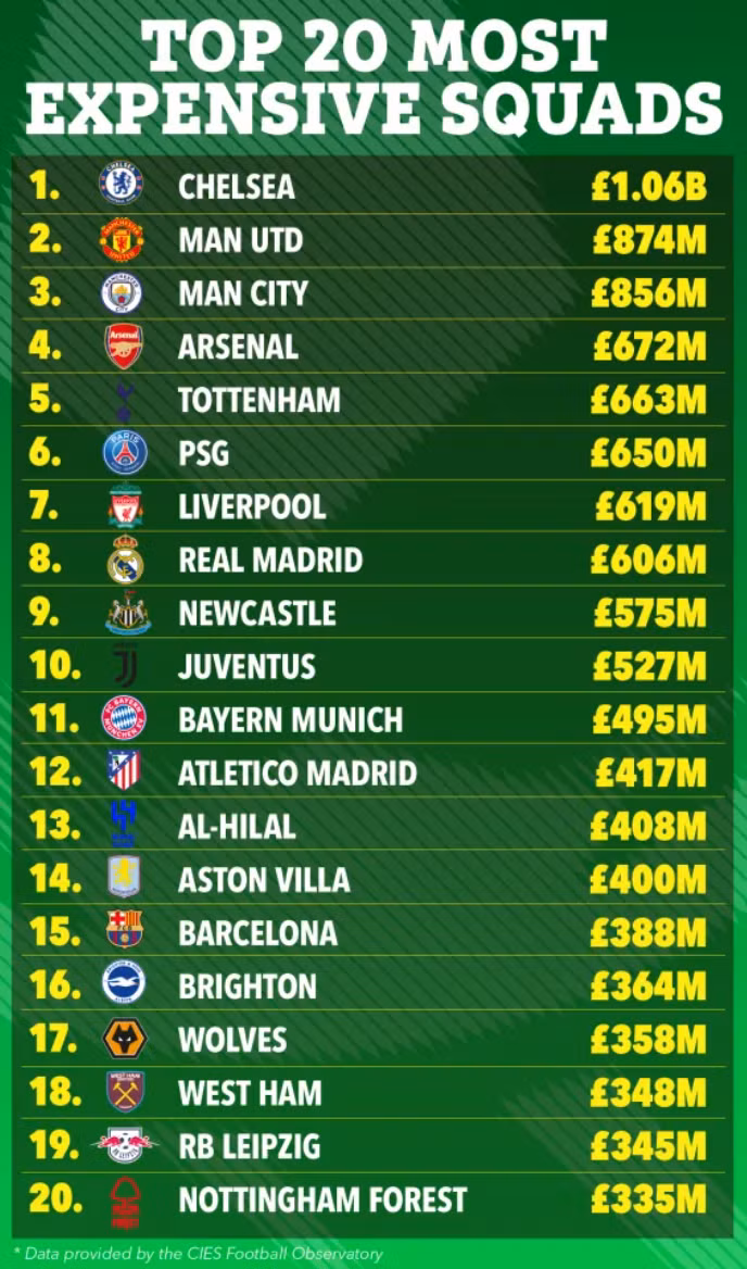 20 CLB có giá trị đội hình cao nhất thế giới. ẢNH: SUN SPORTS