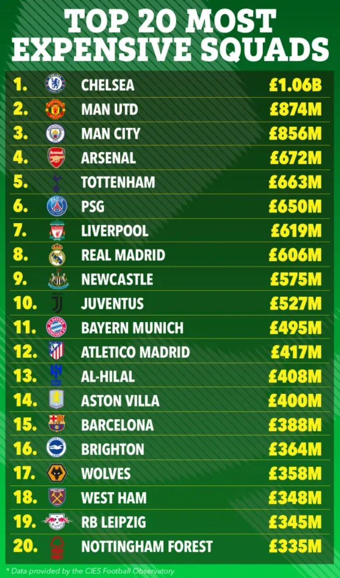 20 CLB có giá trị đội hình cao nhất thế giới. ẢNH: SUN SPORTS