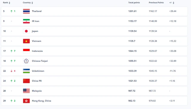 BXH FIFA futsal thế giới nữ đầu năm 2025.