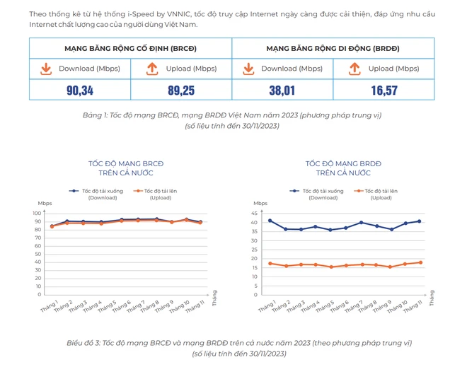 Tốc độ truy cập mạng Internet băng rộng di động của Việt Nam trong năm 2023.