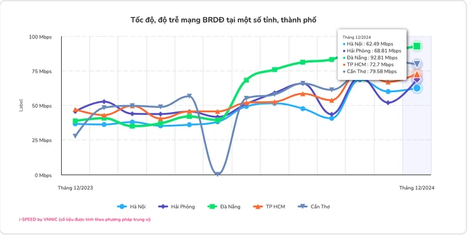 Tốc độ, độ trễ mạng băng rộng di động trên cả nước và một số tỉnh, thành phố.