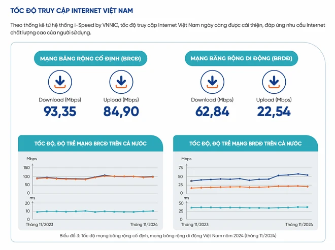Tốc độ truy cập mạng Internet băng rộng di động của Việt Nam trong năm 2024.