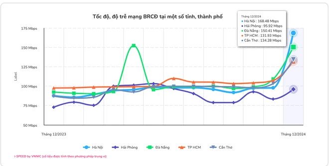 Tốc độ, độ trễ mạng băng rộng cố định trên cả nước và một số tỉnh, thành phố.