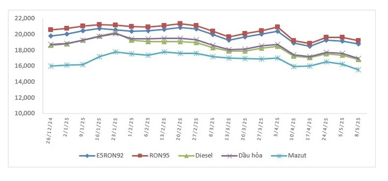 Biến động giá bán xăng dầu trong nước năm 2025 (26/12/2024 đến 8/5/2025).