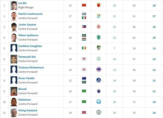 Top ghi bàn thế giới ở các giải vô địch quốc gia.