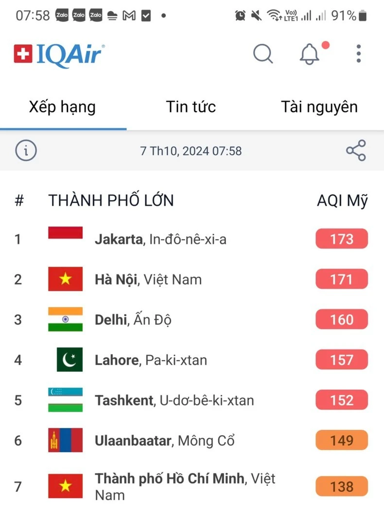 Theo bản đồ xếp hạng của AirVisual, Hà Nội là thành phố có chất lượng ô nhiễm không khí xếp thứ hai toàn cầu trong ngày 7/10.