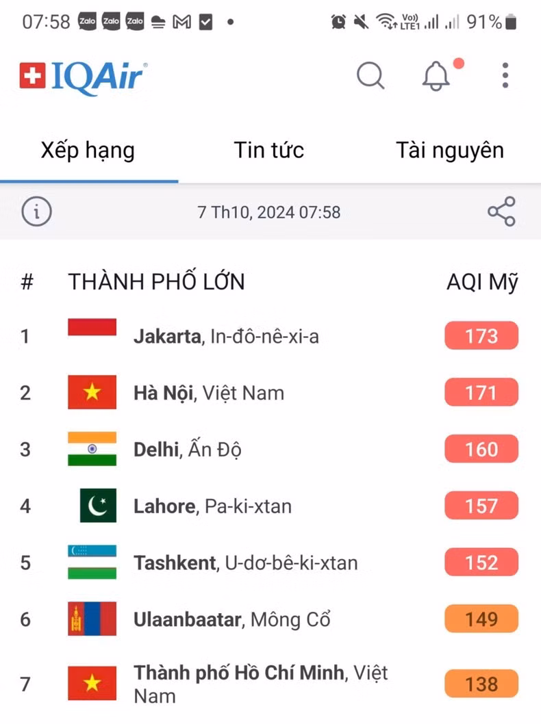 Theo bản đồ xếp hạng của AirVisual, Hà Nội là thành phố có chất lượng ô nhiễm không khí xếp thứ hai toàn cầu trong ngày 7/10.