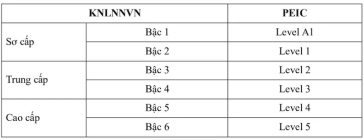 Bộ GD&ĐT điều chỉnh cách thức thi chứng chỉ tiếng Anh quốc tế PEIC ảnh 1