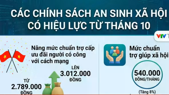 Những chính sách an sinh xã hội có hiệu lực từ tháng 10/2026