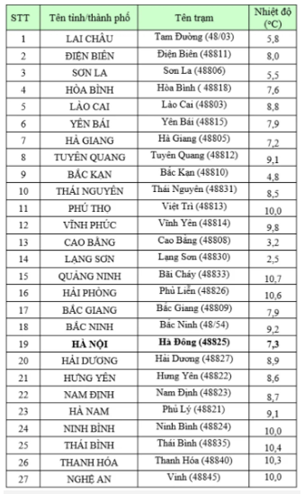 20 tỉnh thành miền Bắc rét dưới 10 độ C, Lạng Sơn thấp nhất 2,5 độ C ảnh 1