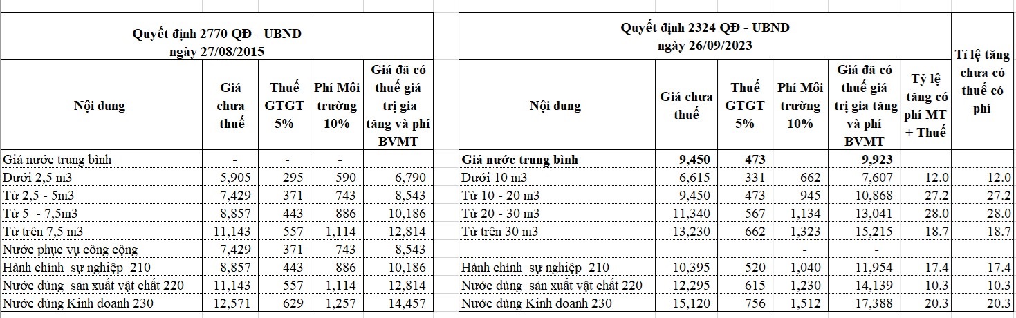 Bảng so sánh giá nước khi điều chỉnh do Chi nhánh cấp nước thị xã Sa Pa cung cấp. giá nước.jpg