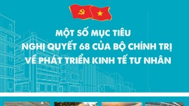 Một số mục tiêu của Nghị quyết 68 của Bộ Chính trị về phát triển kinh tế tư nhân