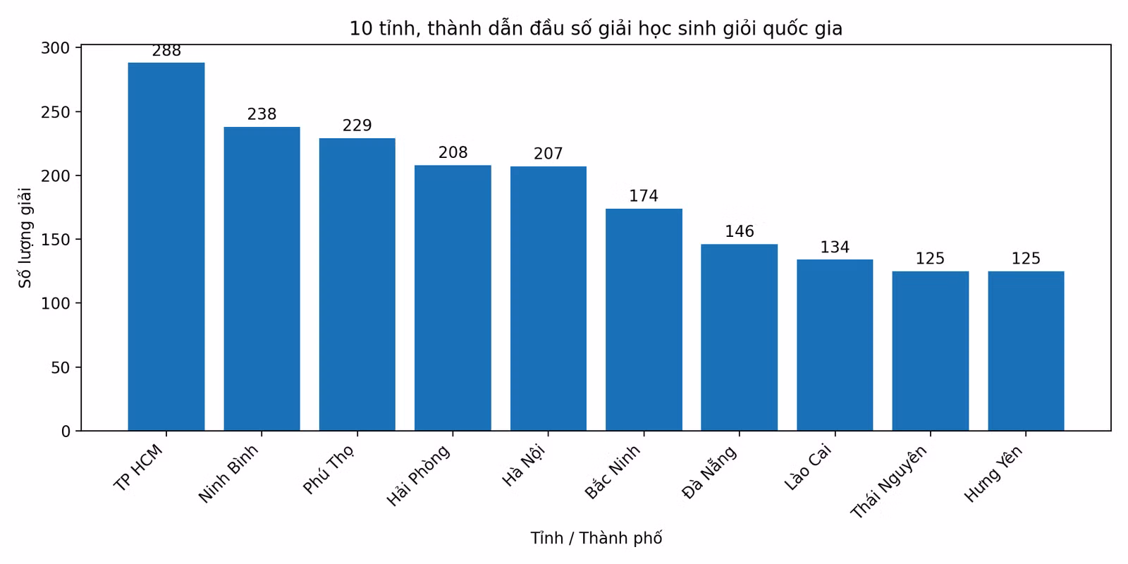 bieu-do-hoc-sinh-gioi-quoc-gia.png
