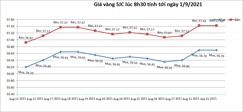 Giá vàng hôm nay 1/9: Vững trên đỉnh và tiếp tục đà tăng ảnh 1 bieu-do-bien-dong-gia-vang-sjc-tinh-den-8h30-ngay-1-9-2021