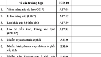 62 bệnh không cần giấy chuyển viện, được hưởng 100% BHYT