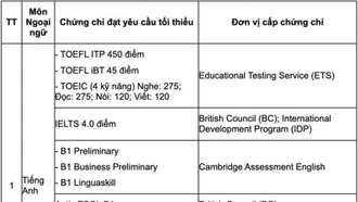 Danh mục chứng chỉ được miễn thi môn Ngoại ngữ năm 2025