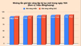 Chốt phiên lên 115,5 triệu đồng/lượng: Một ngày vàng 5 lần lập kỷ lục lịch sử