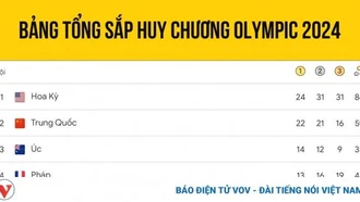 Bảng tổng sắp huy chương Olympic 2024 mới nhất