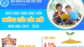 Mức đóng bảo hiểm y tế học sinh, sinh viên năm học 2024 - 2025