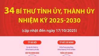 34 Bí thư Tỉnh ủy, Thành ủy nhiệm kỳ 2025 - 2030