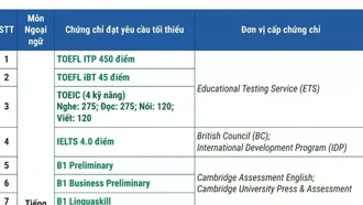 22 chứng chỉ được miễn thi Ngoại ngữ tốt nghiệp THPT năm 2026